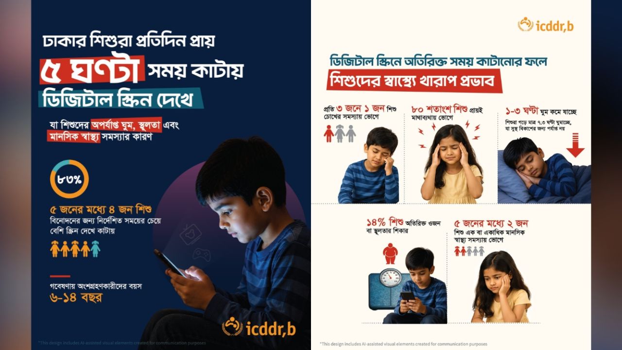 অতিরিক্ত স্ক্রিন ব্যবহারে শিশুদের স্বাস্থ্যঝুঁকি বাড়ছে: আইসিডিডিআর,বি